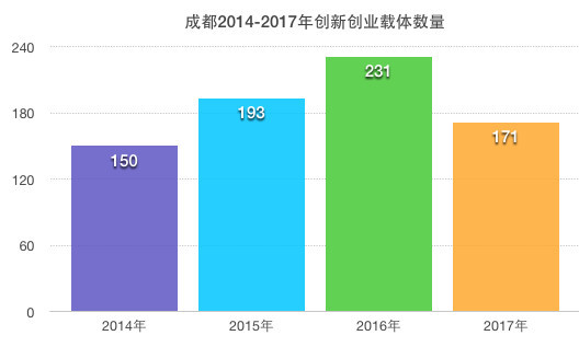 成都孵化器數(shù)量統(tǒng)計