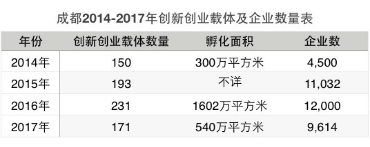 成都孵化器場地面積與數(shù)量