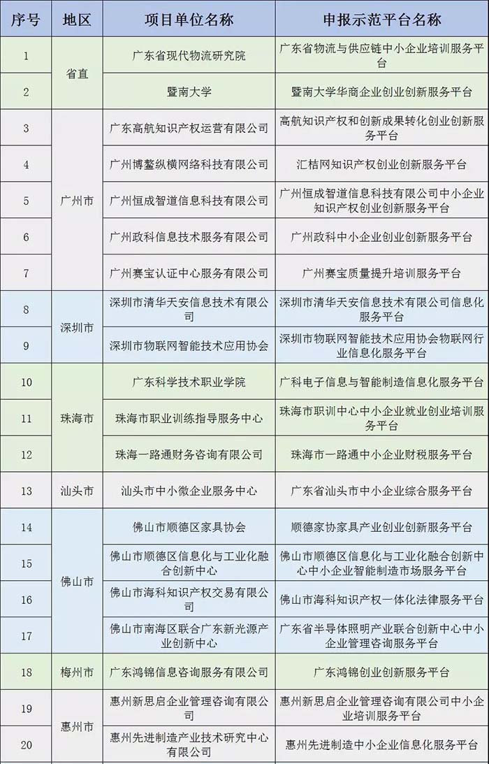 名單公示 | 祝賀金美科技園入選“2018年廣東省小型微型企業創業創新示范基地”