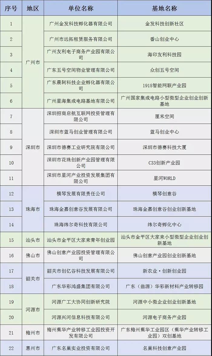 名單公示 | 祝賀金美科技園入選“2018年廣東省小型微型企業創業創新示范基地”