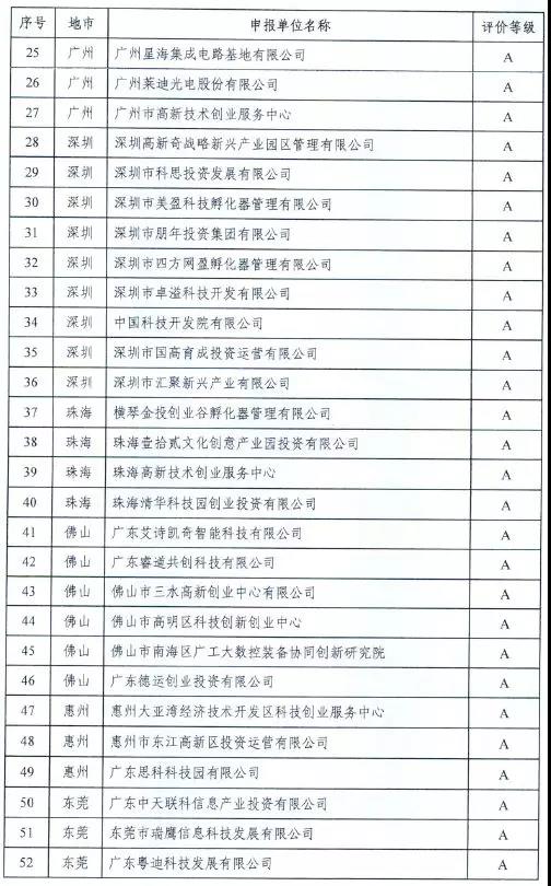 【喜訊】祝賀東科集團在廣東省科技企業孵化器眾創空間運營評價中榮獲“雙A”