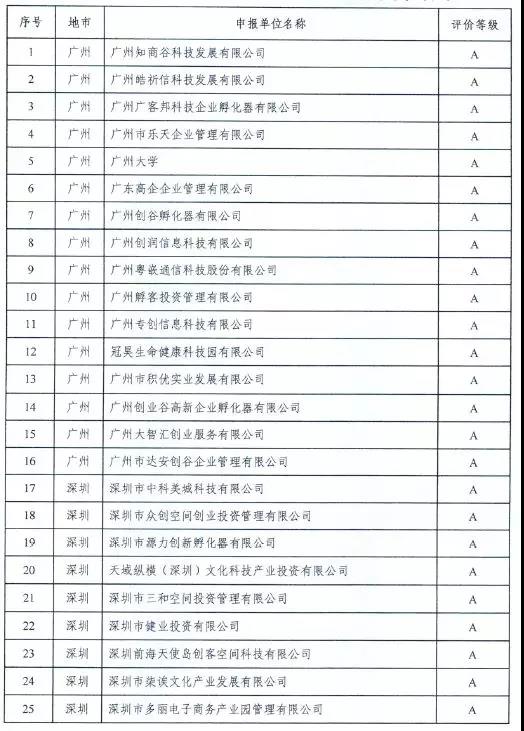 【喜訊】祝賀東科集團在廣東省科技企業孵化器眾創空間運營評價中榮獲“雙A”