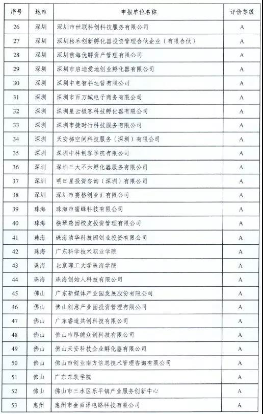 【喜訊】祝賀東科集團在廣東省科技企業孵化器眾創空間運營評價中榮獲“雙A”