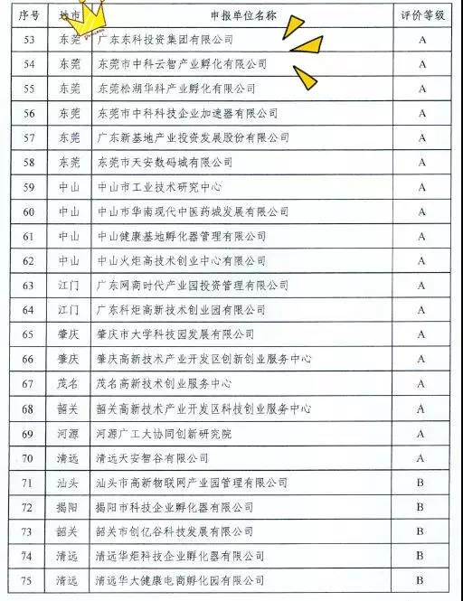 【喜訊連連】東科集團獲得國家級和省級孵化器A級，東科孵化器公司獲得省級眾創空間A級