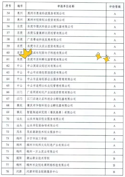 【喜訊連連】東科集團獲得國家級和省級孵化器A級，東科孵化器公司獲得省級眾創空間A級
